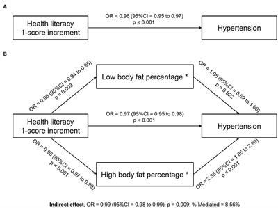 Body mass index, body fat percentage, and visceral fat as mediators in the association between health literacy and hypertension among residents living in rural and suburban areas